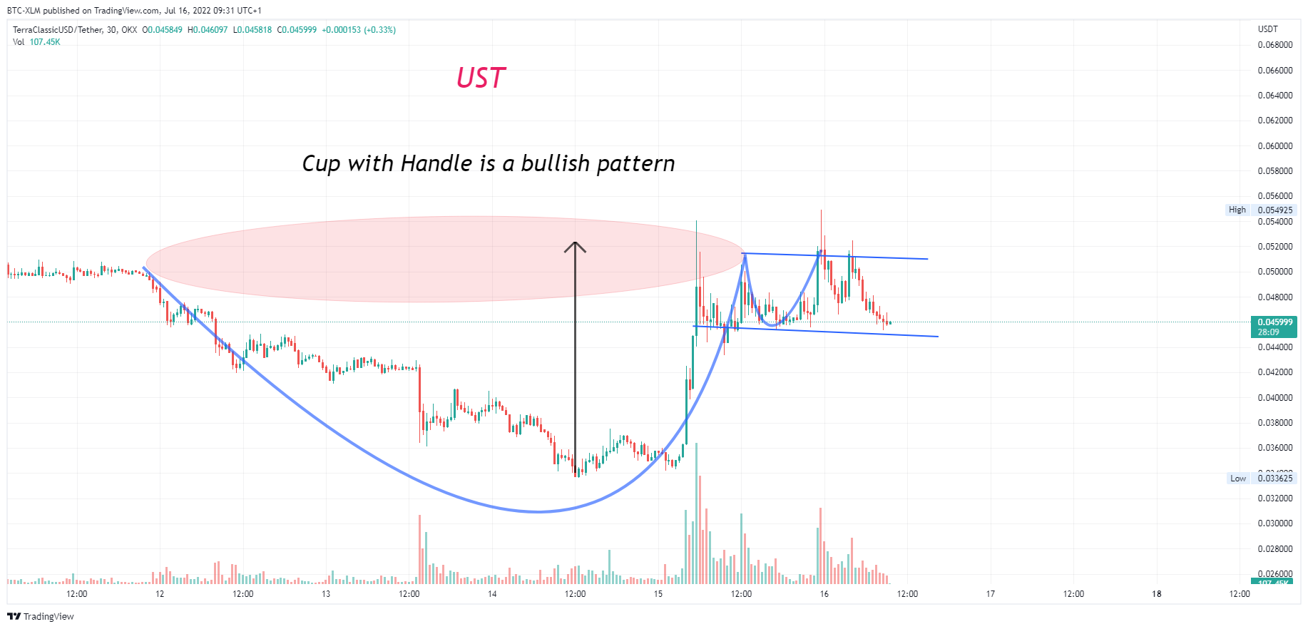 OKX:USTCUSDT Chart Image by BTC-XLM