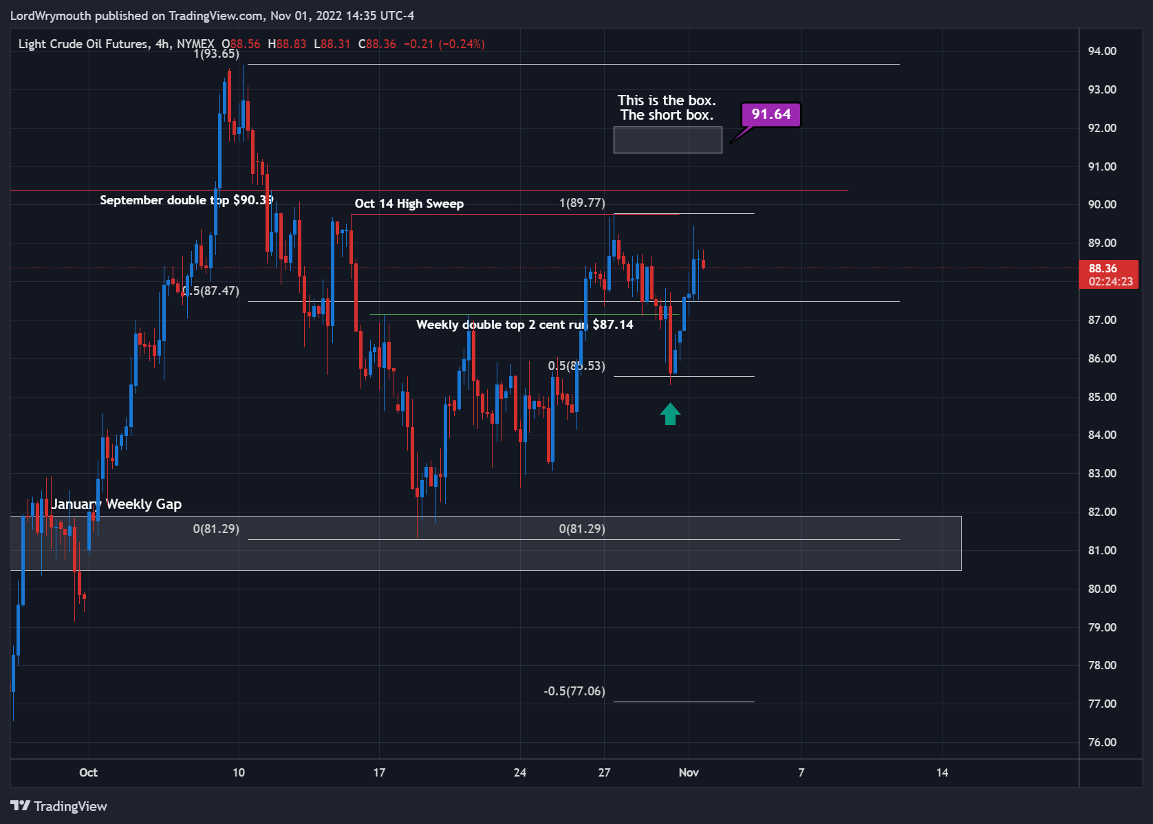 NYMEX:CL1! Chart Image by LordWrymouth