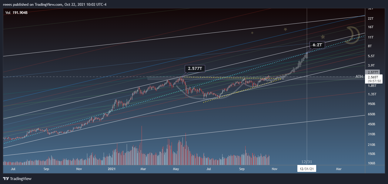 CRYPTOCAP:TOTAL Chart Image by reees