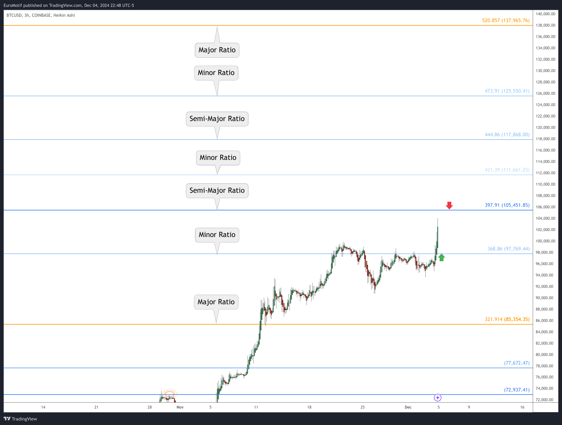 COINBASE:BTCUSD Chart Image by EuroMotif
