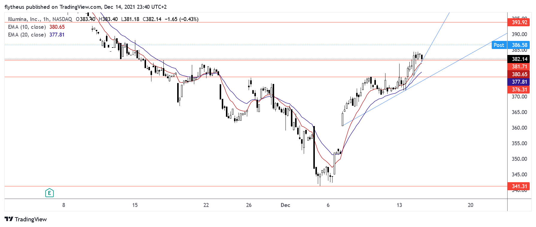 NASDAQ:ILMN Chart Image by TradeLive-