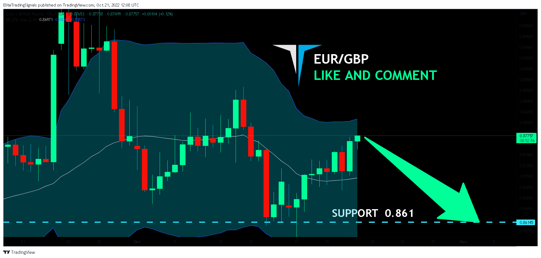 FX:EURGBP Chart Image by EliteTradingSignals