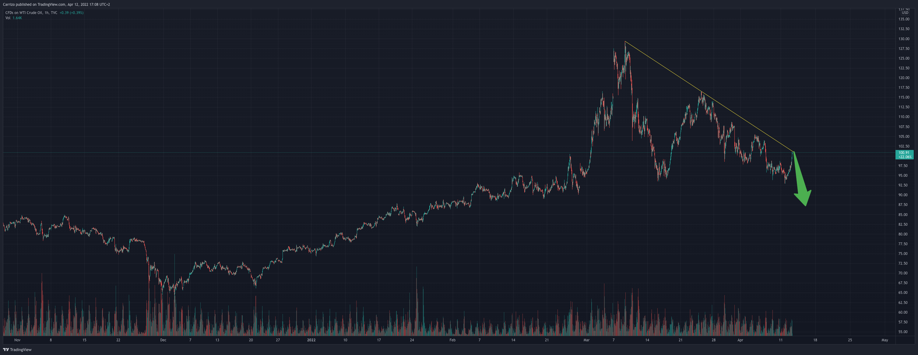 TVC:USOIL Chart Image by Carrizo