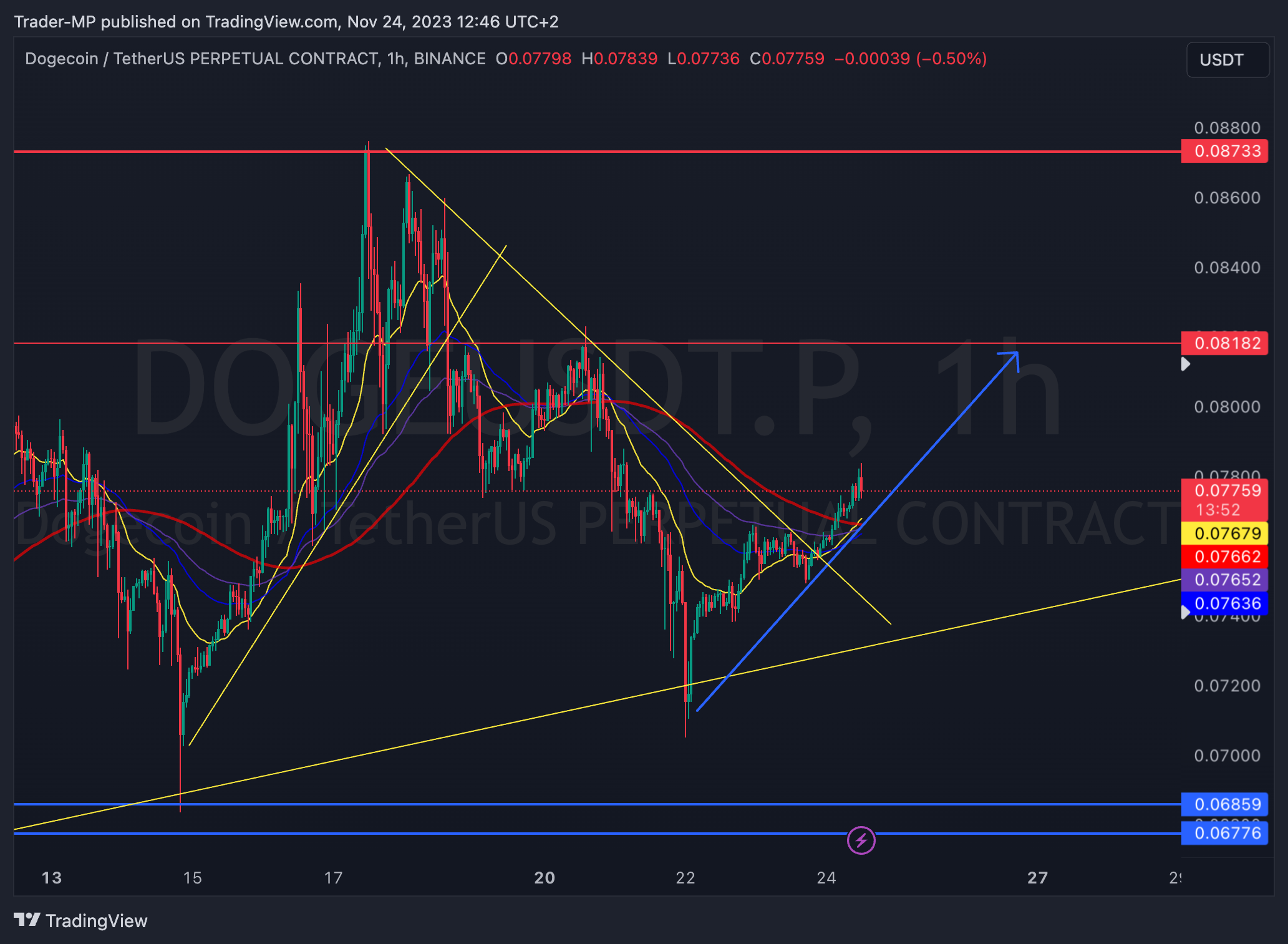 BINANCE:DOGEUSDT.P Chart Image by Trader-MP