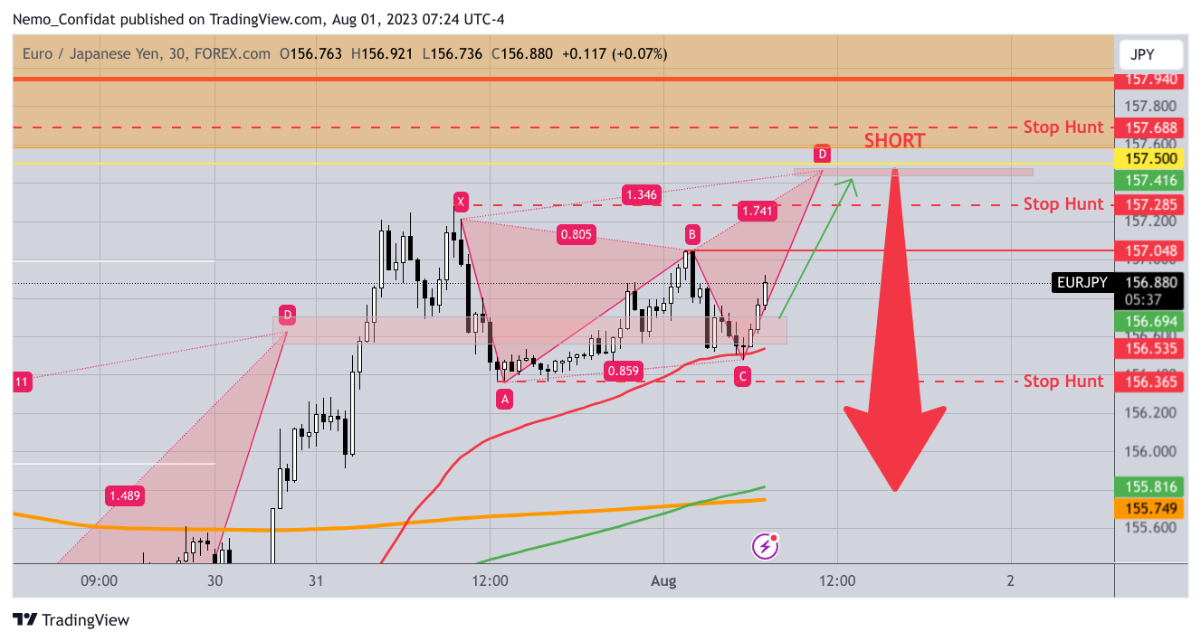 FOREXCOM:EURJPY Chart Image by Nemo_Confidat