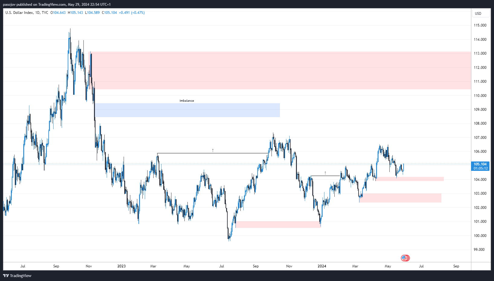 TVC:DXY Chart Image by pasojov