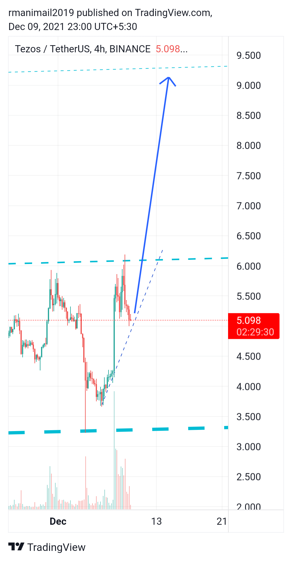 BINANCE:XTZUSDT Chart Image by rmanimail2019