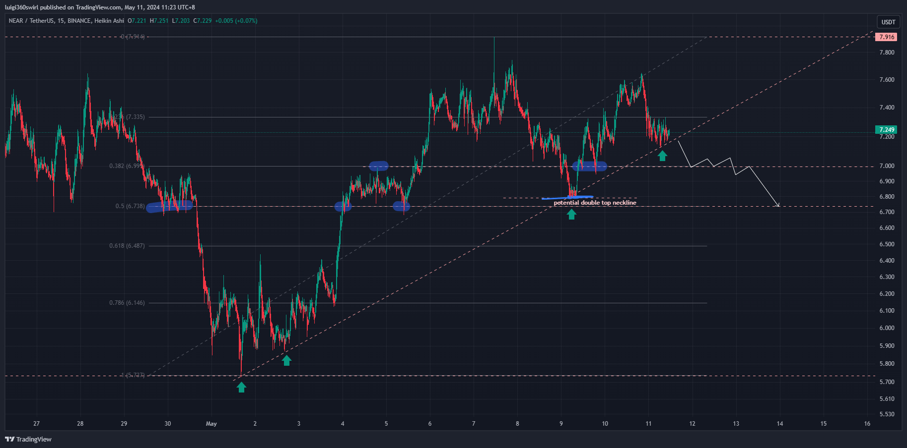 BINANCE:NEARUSDT Chart Image by Habadoo
