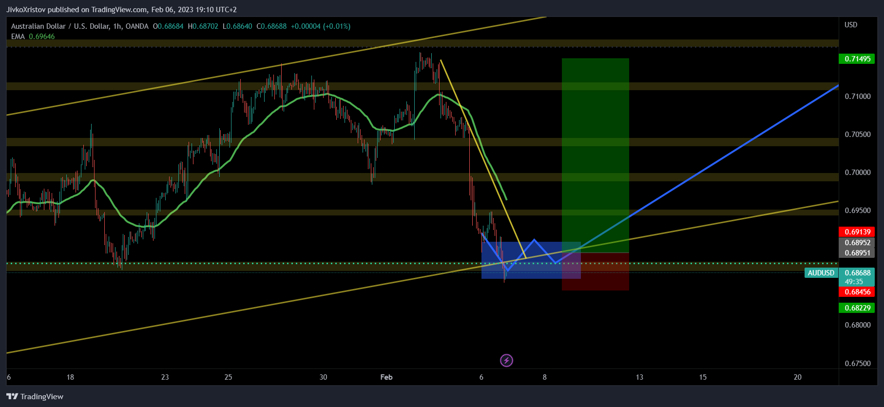 OANDA:AUDUSD Chart Image by JivkoXristov