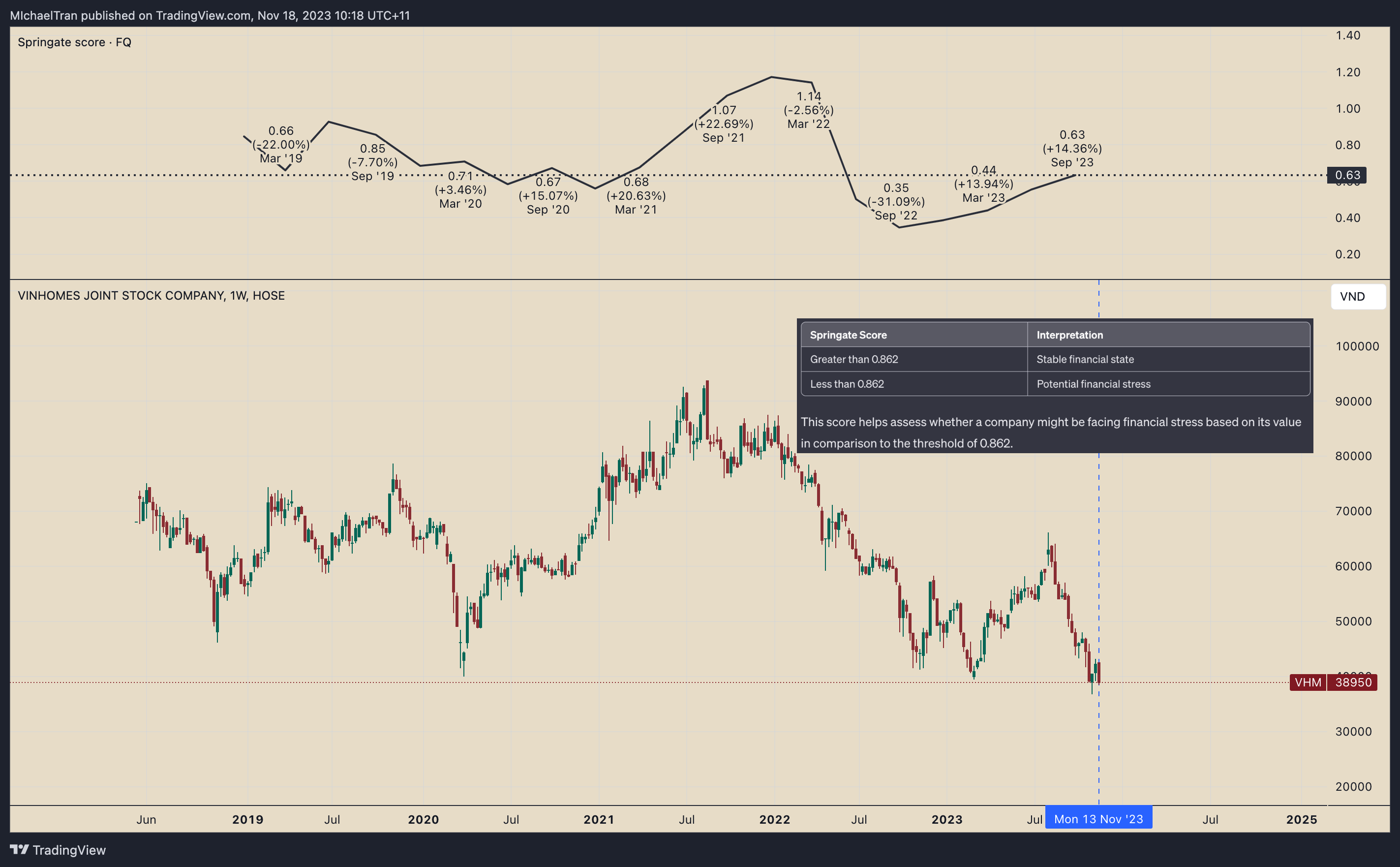 HOSE_DLY:VHM Chart Image by MIchaelTran