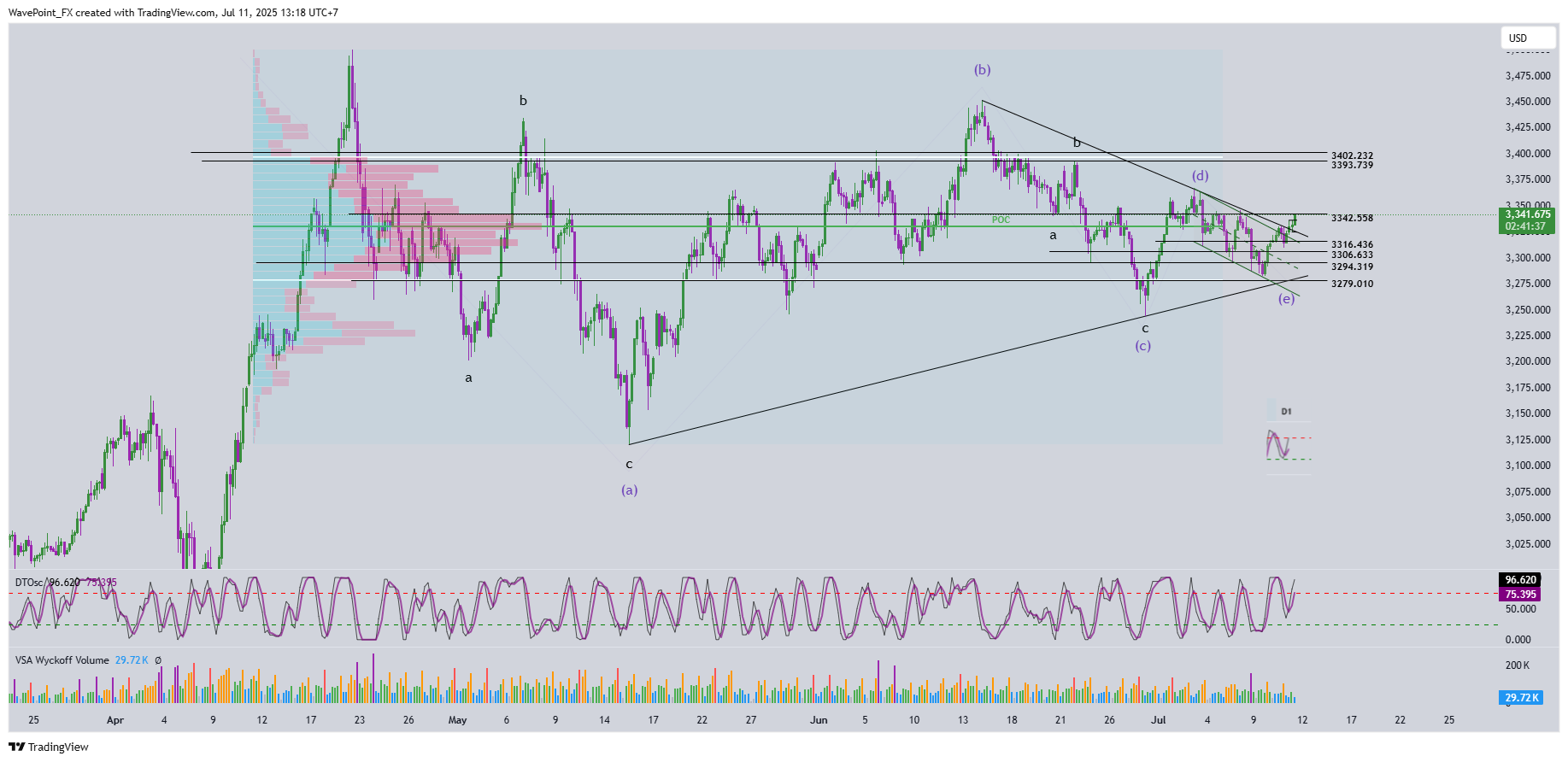 OANDA:XAUUSD Chart Image by WavePoint_FX