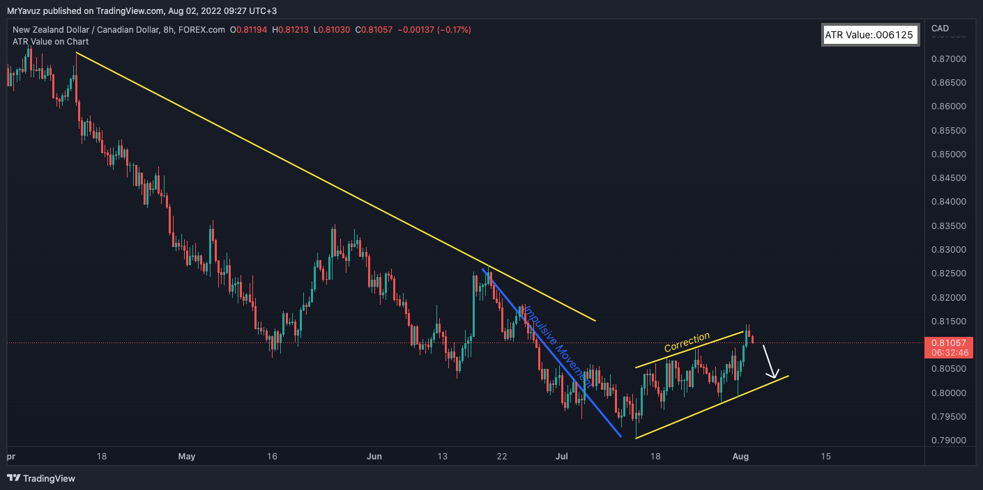 FOREXCOM:NZDCAD Chart Image by MrYavuz