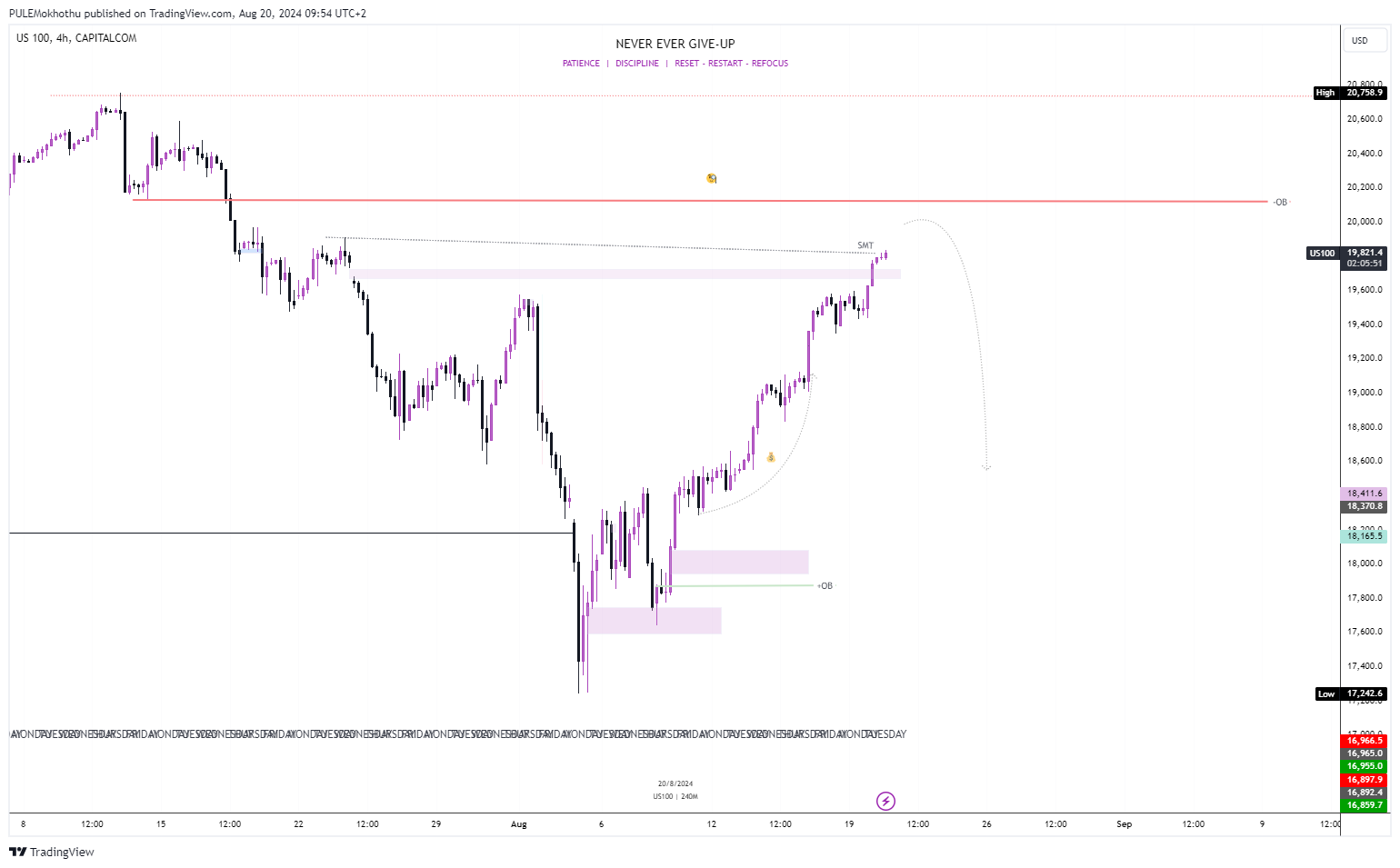CAPITALCOM:US100 Chart Image by PULEMokhothu