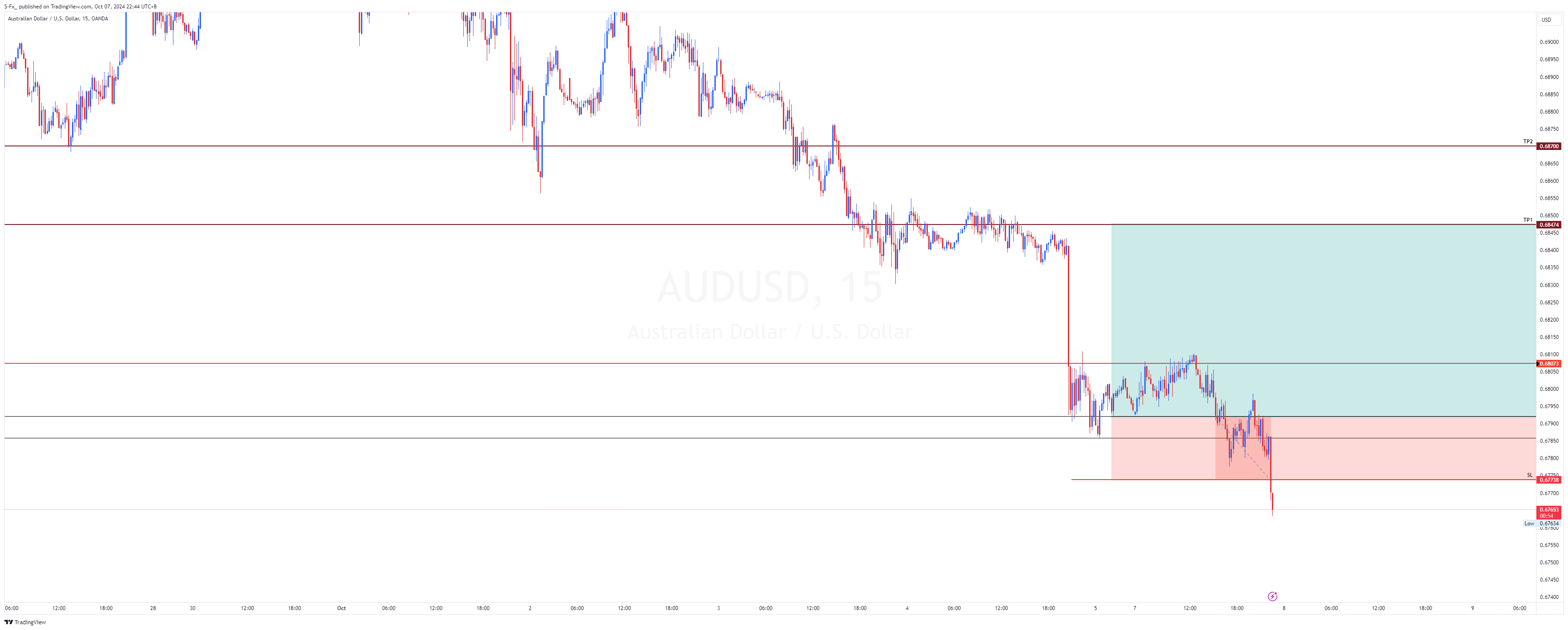 OANDA:AUDUSD Chart Image by S-Fx_