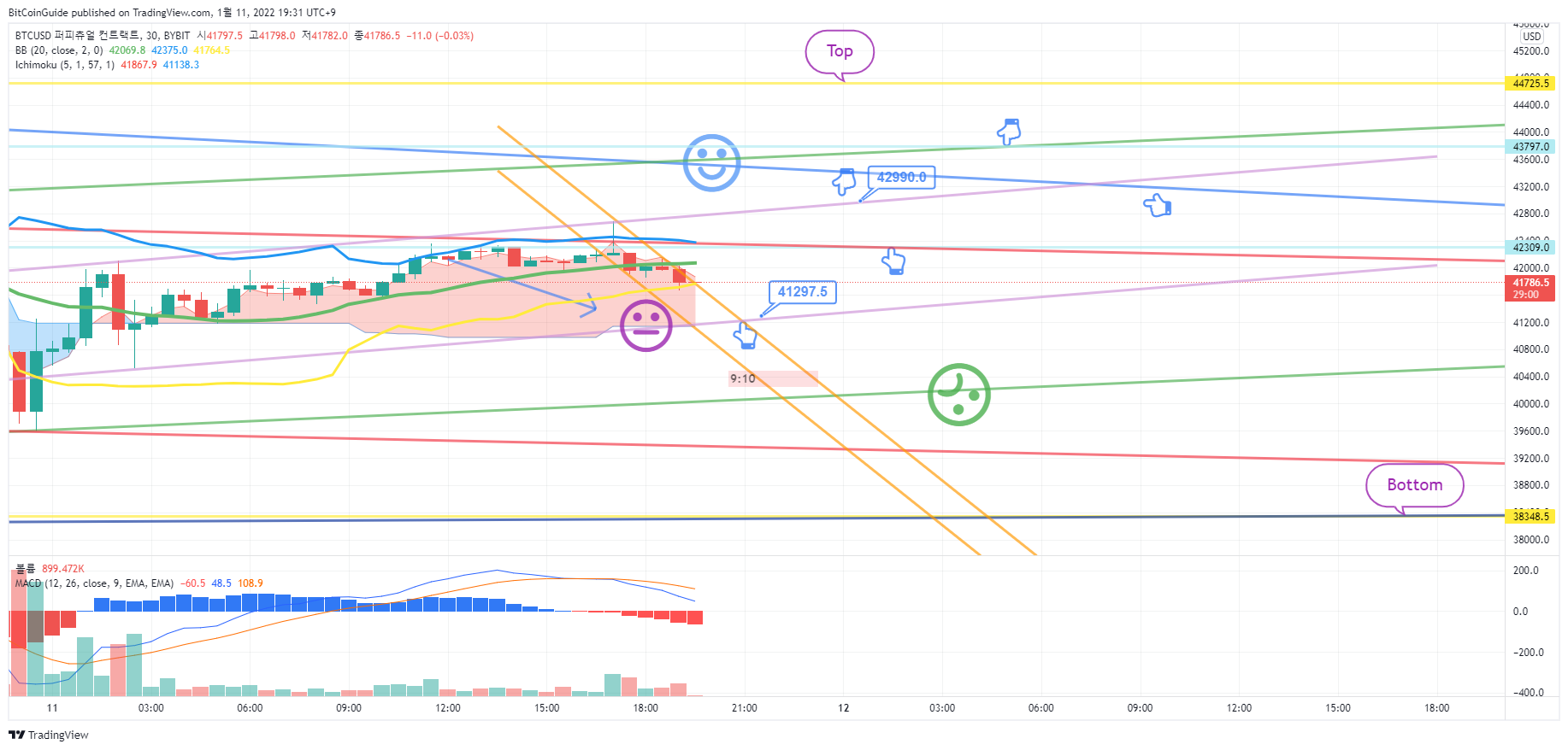 BYBIT:BTCUSD Chart Image by BitCoinGuide