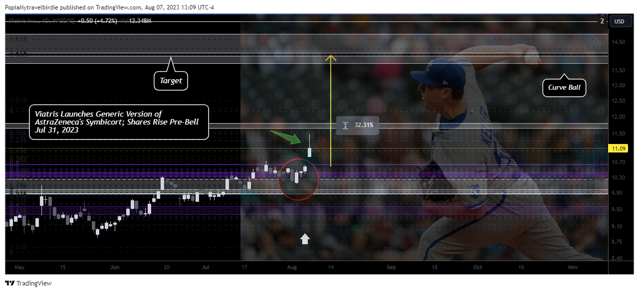 NASDAQ:VTRS Chart Image by PopiaMytravelbirdie