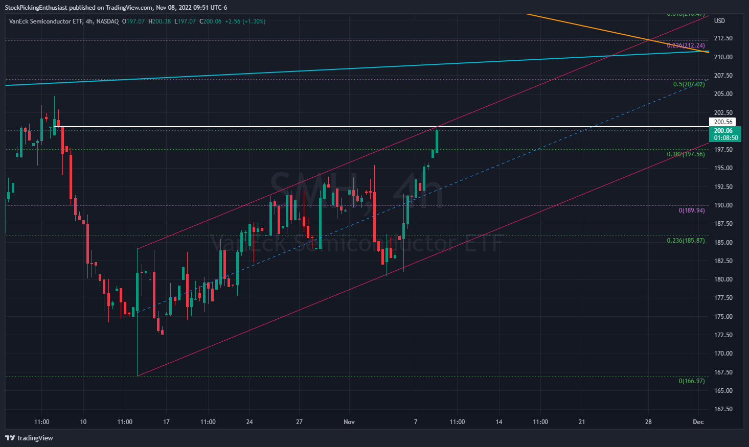 NASDAQ:SMH Chart Image by StockPickingEnthusiast