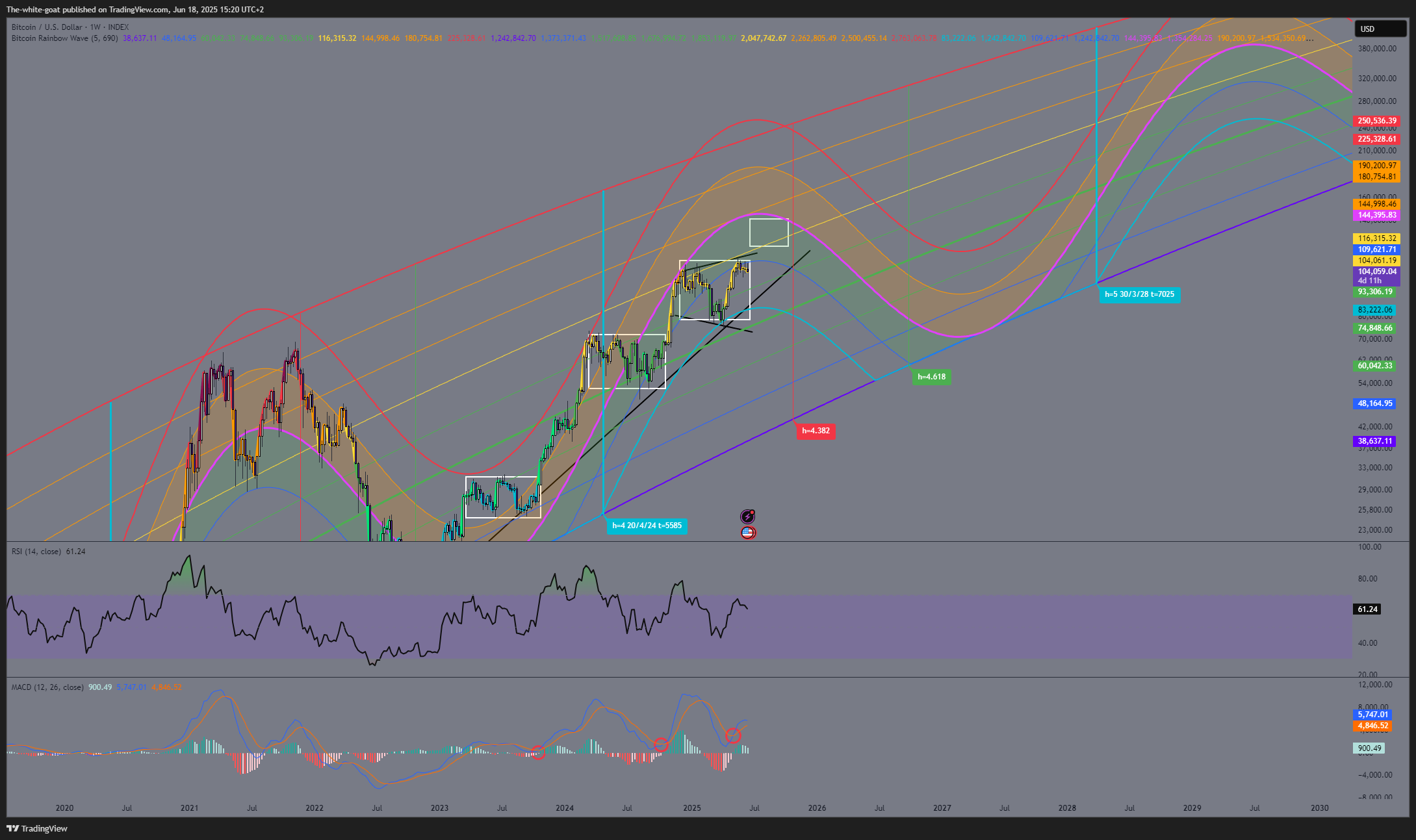 INDEX:BTCUSD Chart Image by The-white-goat