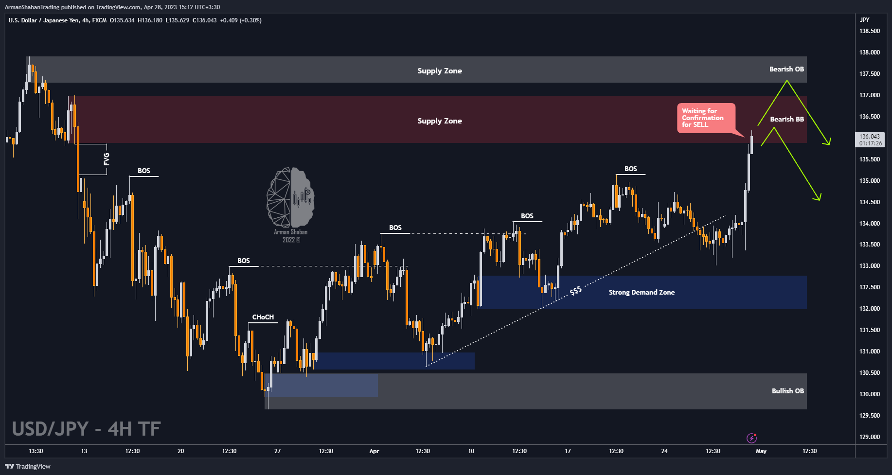 FX:USDJPY Chart Image by ArmanShabanTrading