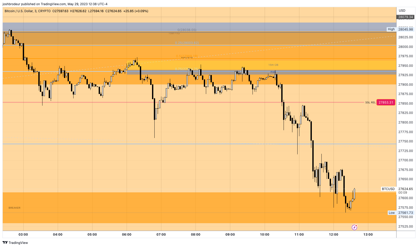 CRYPTO:BTCUSD Chart Image by Brodeur