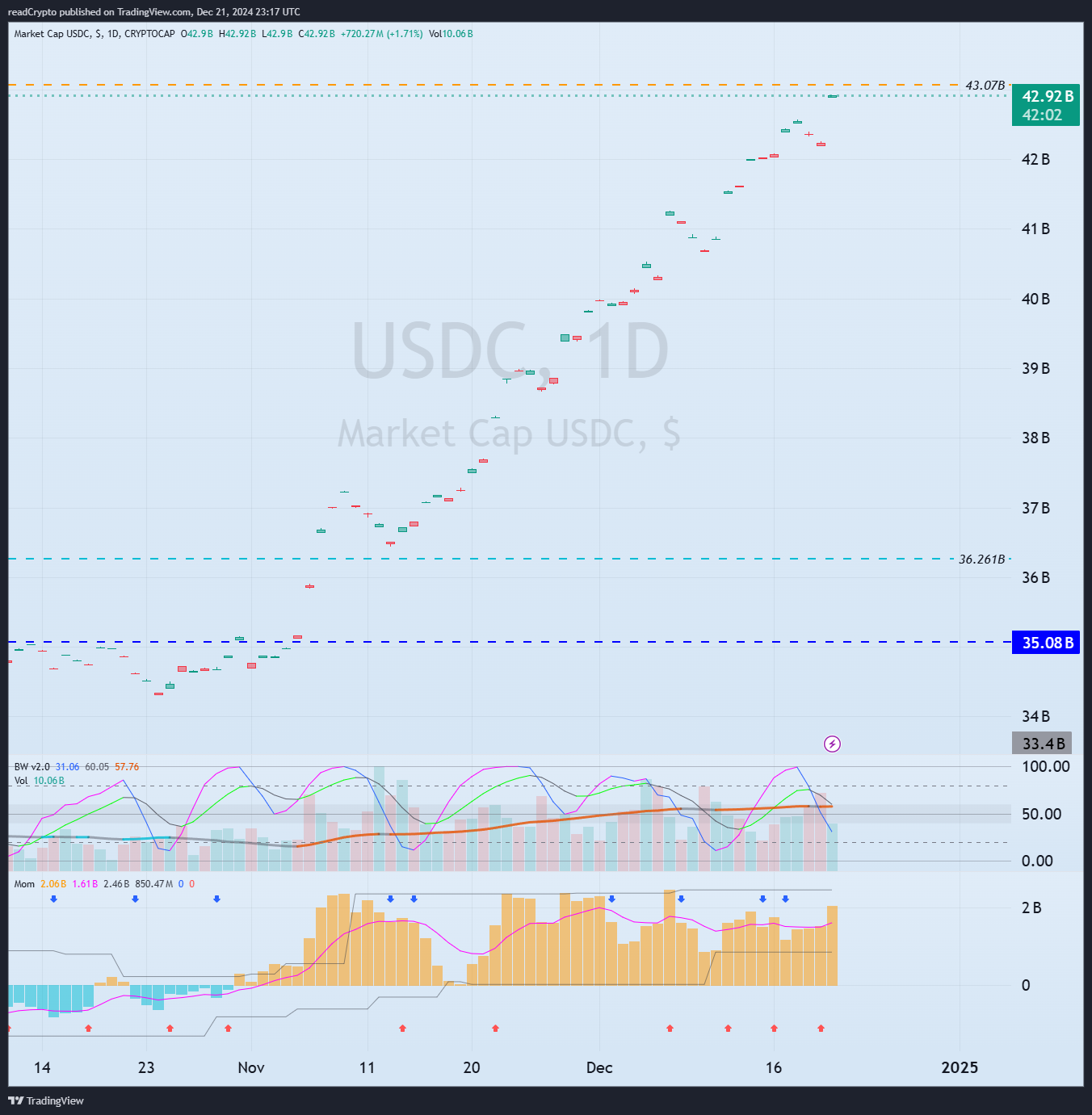 CRYPTOCAP:USDC Chart Image by readCrypto