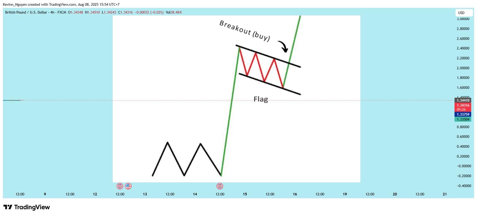 FX:GBPUSD Chart Image by Kevinn_Nguyen