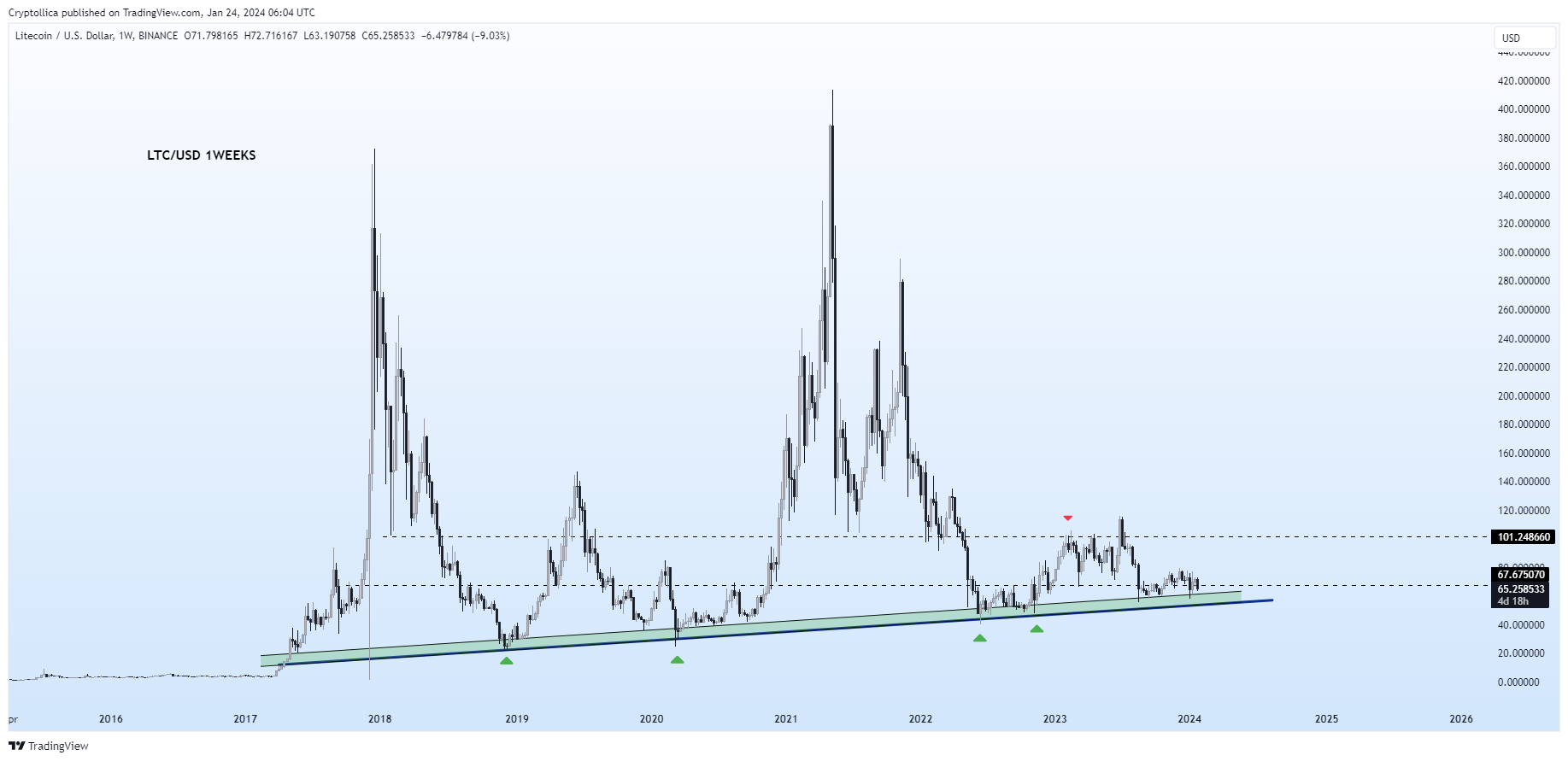BINANCE:LTCUSD Chart Image by Cryptollica