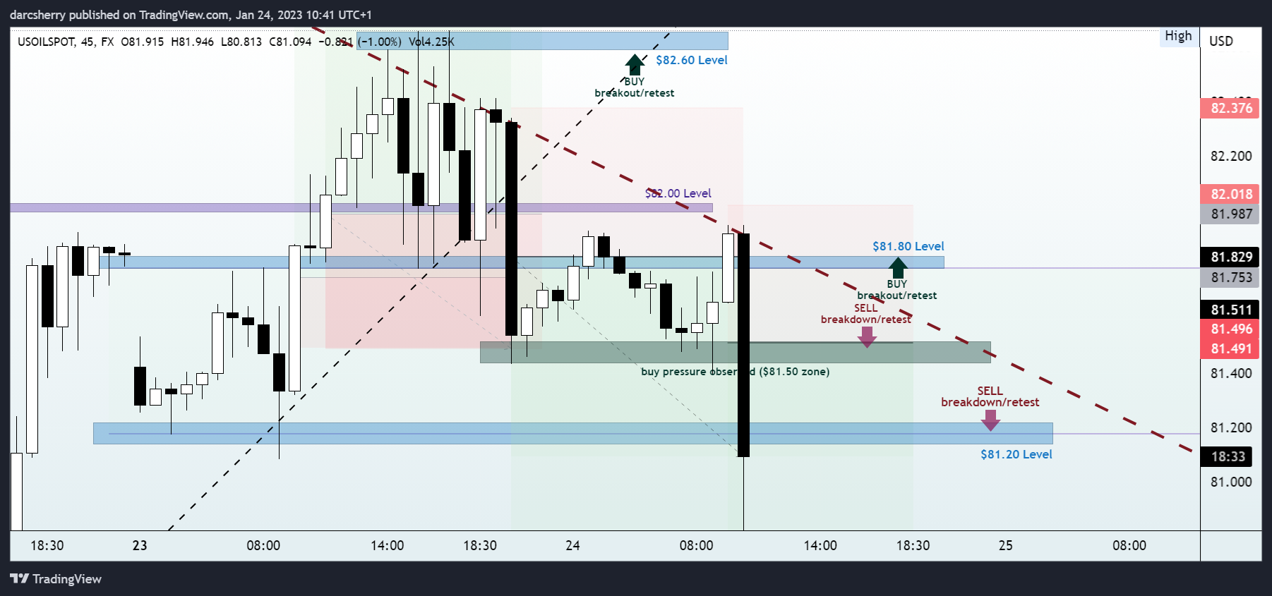 FX:USOILSPOT Chart Image by darcsherry