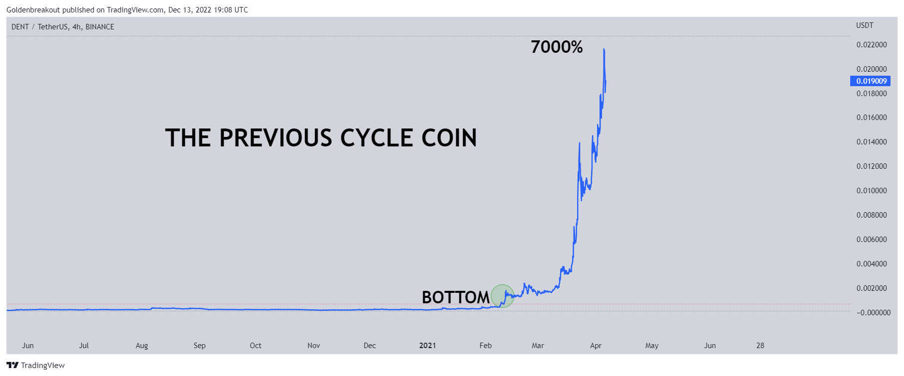 BINANCE:DENTUSDT Chart Image by Goldenbreakout