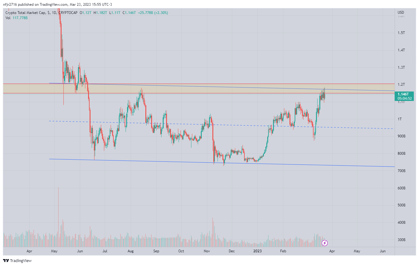 CRYPTOCAP:TOTAL Chart Image by nfjr2716