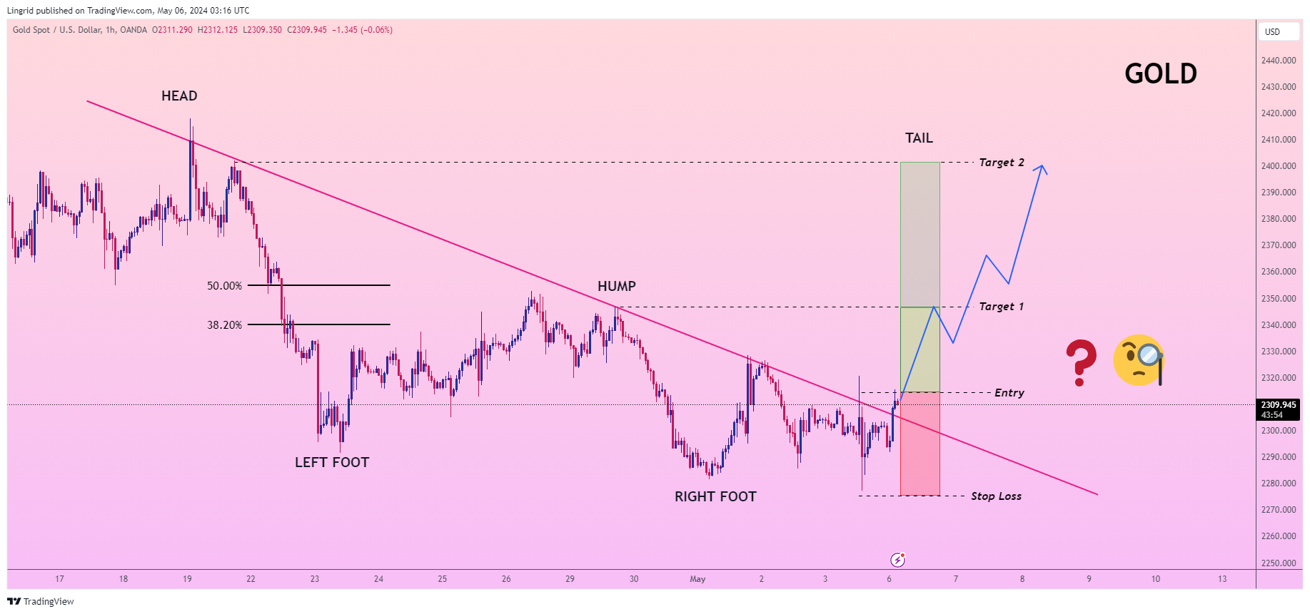 OANDA:XAUUSD Chart Image by Lingrid