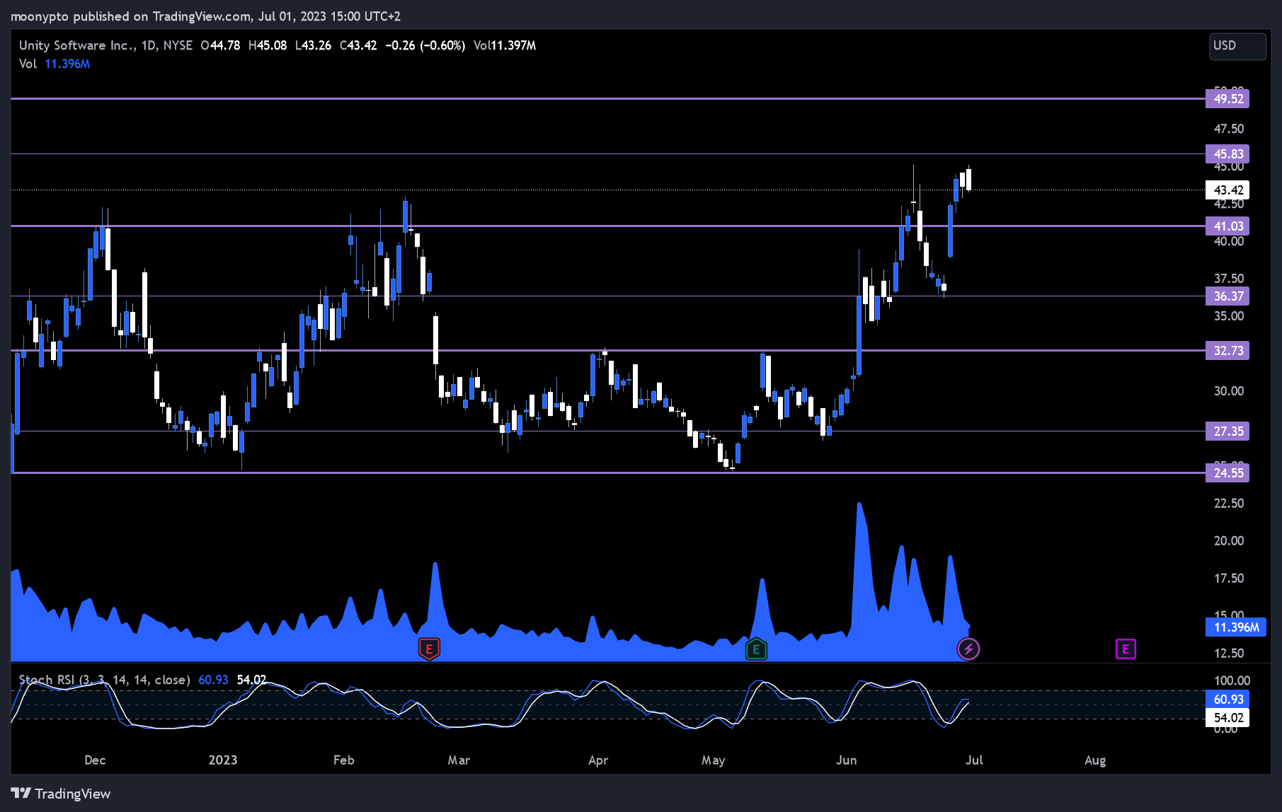 NYSE:U Chart Image by moonypto