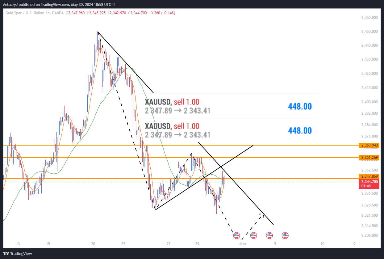 OANDA:XAUUSD Chart Image by ActuaryJ
