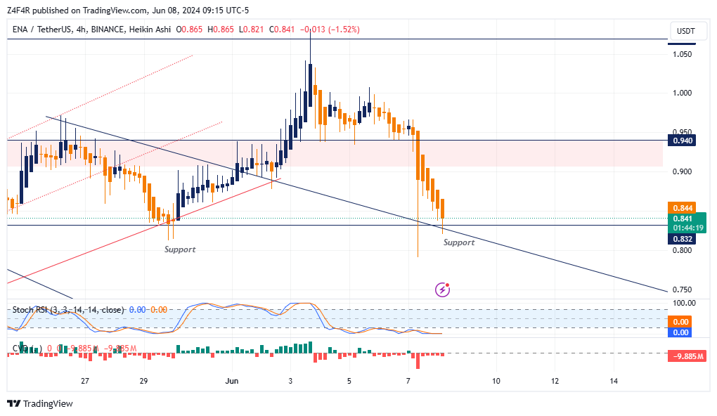 BINANCE:ENAUSDT Chart Image by Z4F4R