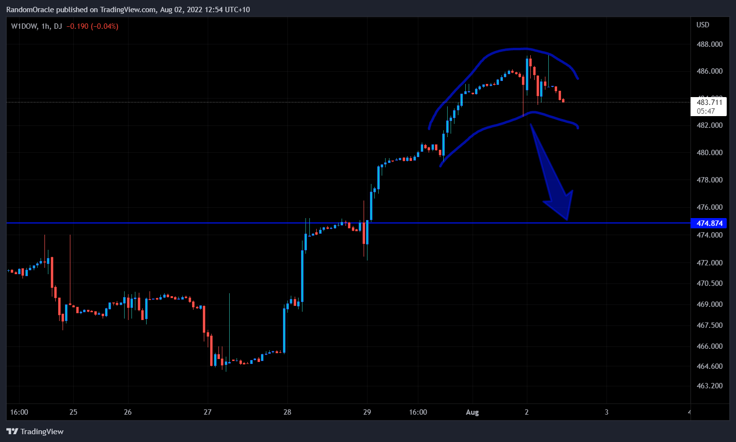DJ:W1DOW Chart Image by RandomOracle