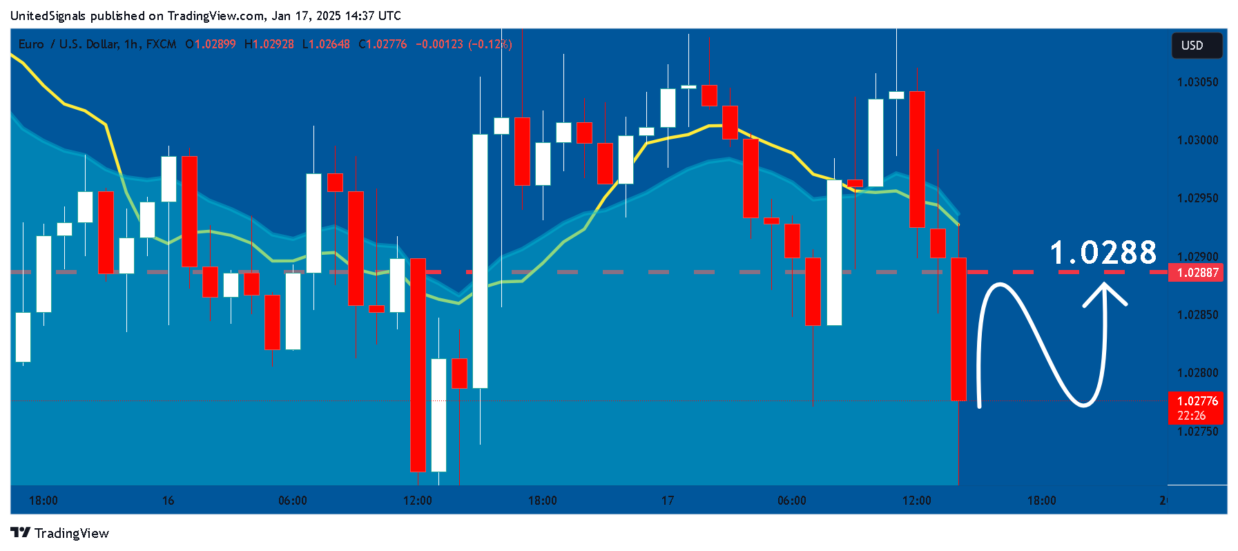 FX:EURUSD Chart Image by UnitedSignals