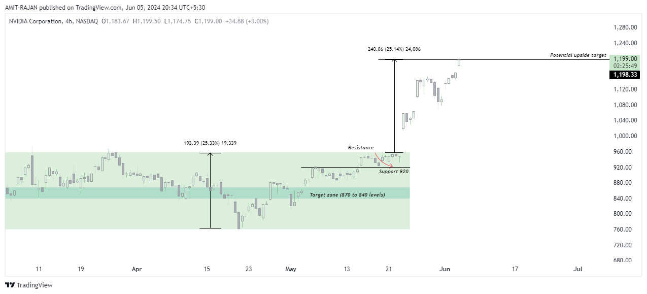 BATS:NVDA Chart Image by AMIT-RAJAN