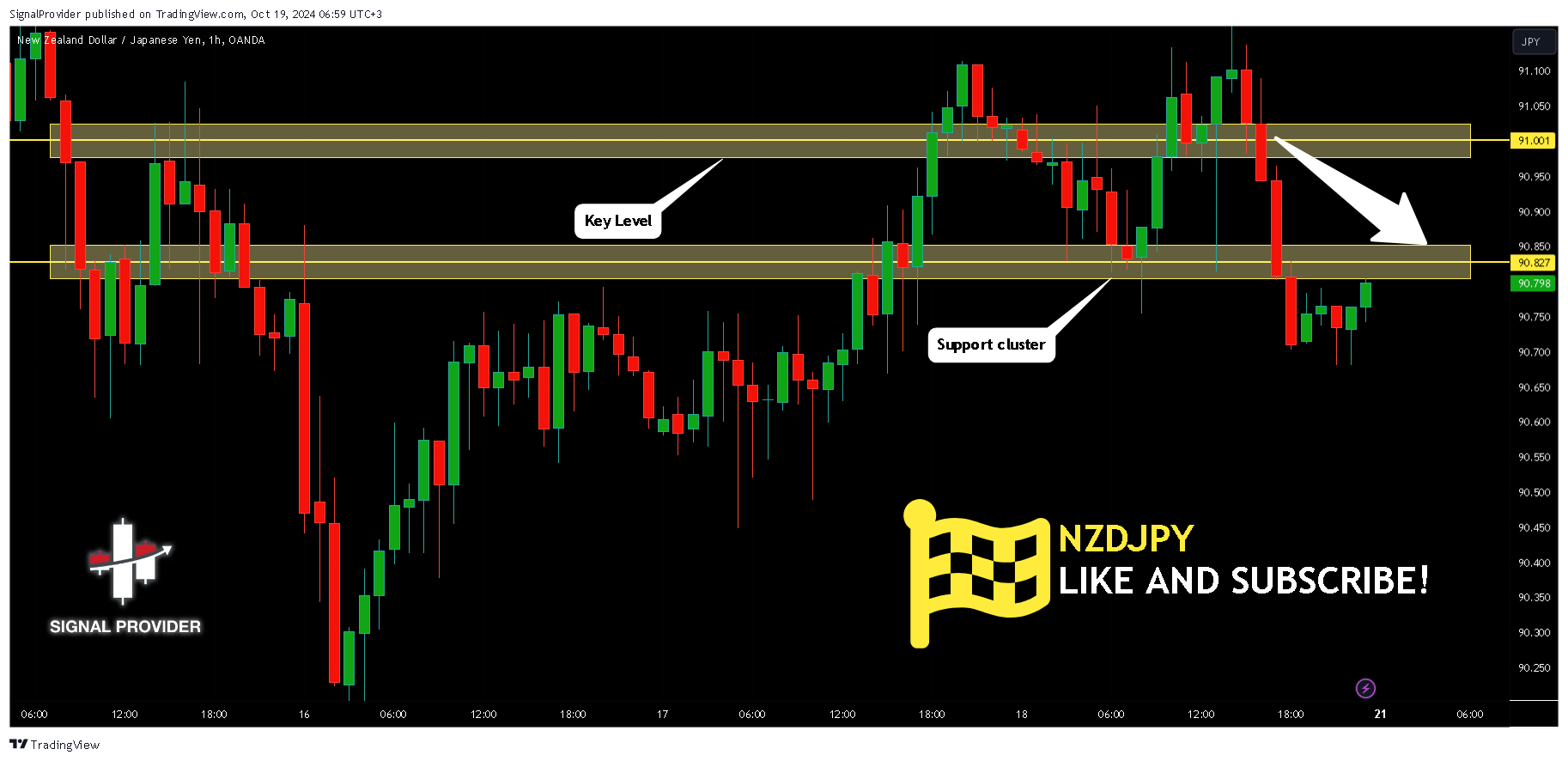 OANDA:NZDJPY Chart Image by SignalProvider