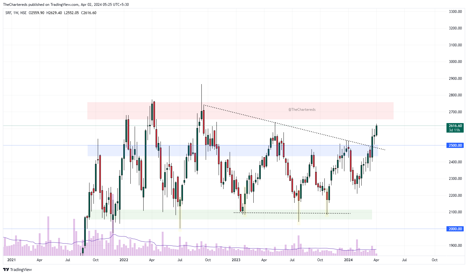 NSE:SRF Chart Image by TheChartereds