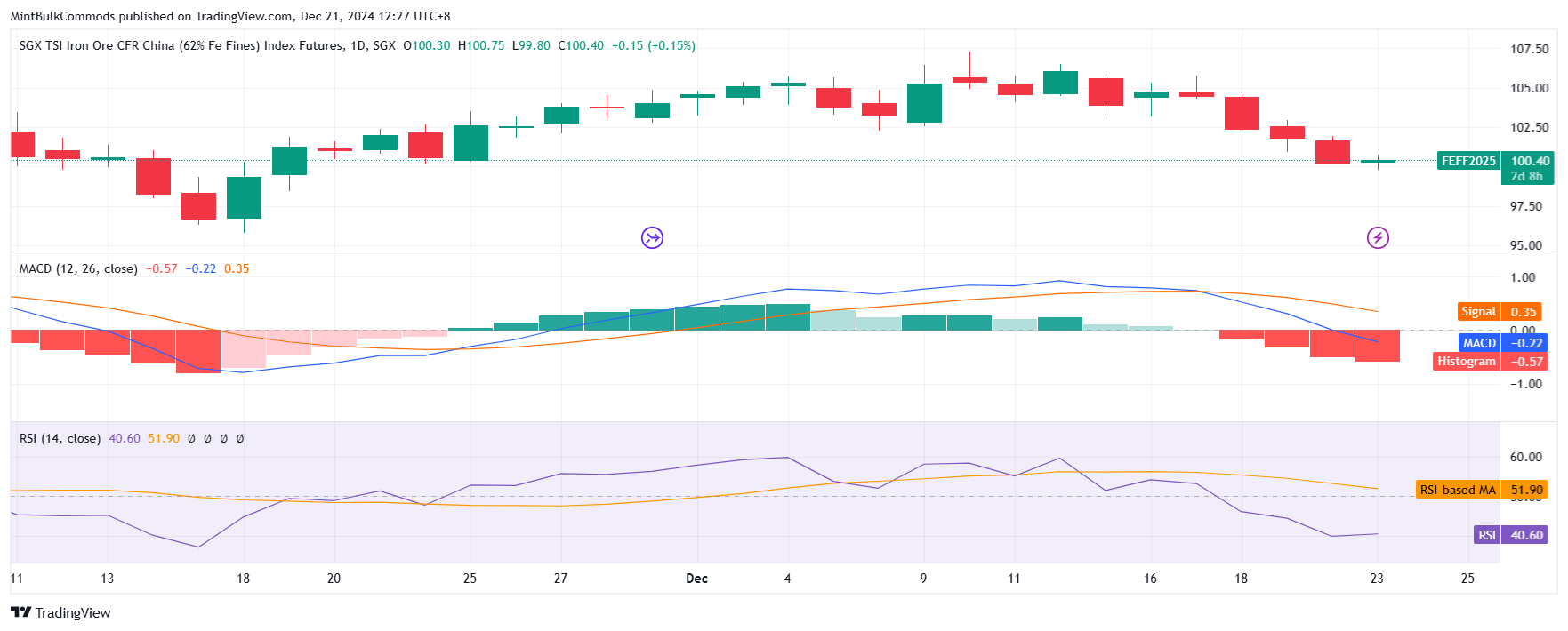 SGX_DLY:FEF2! Chart Image by MintBulkCommods