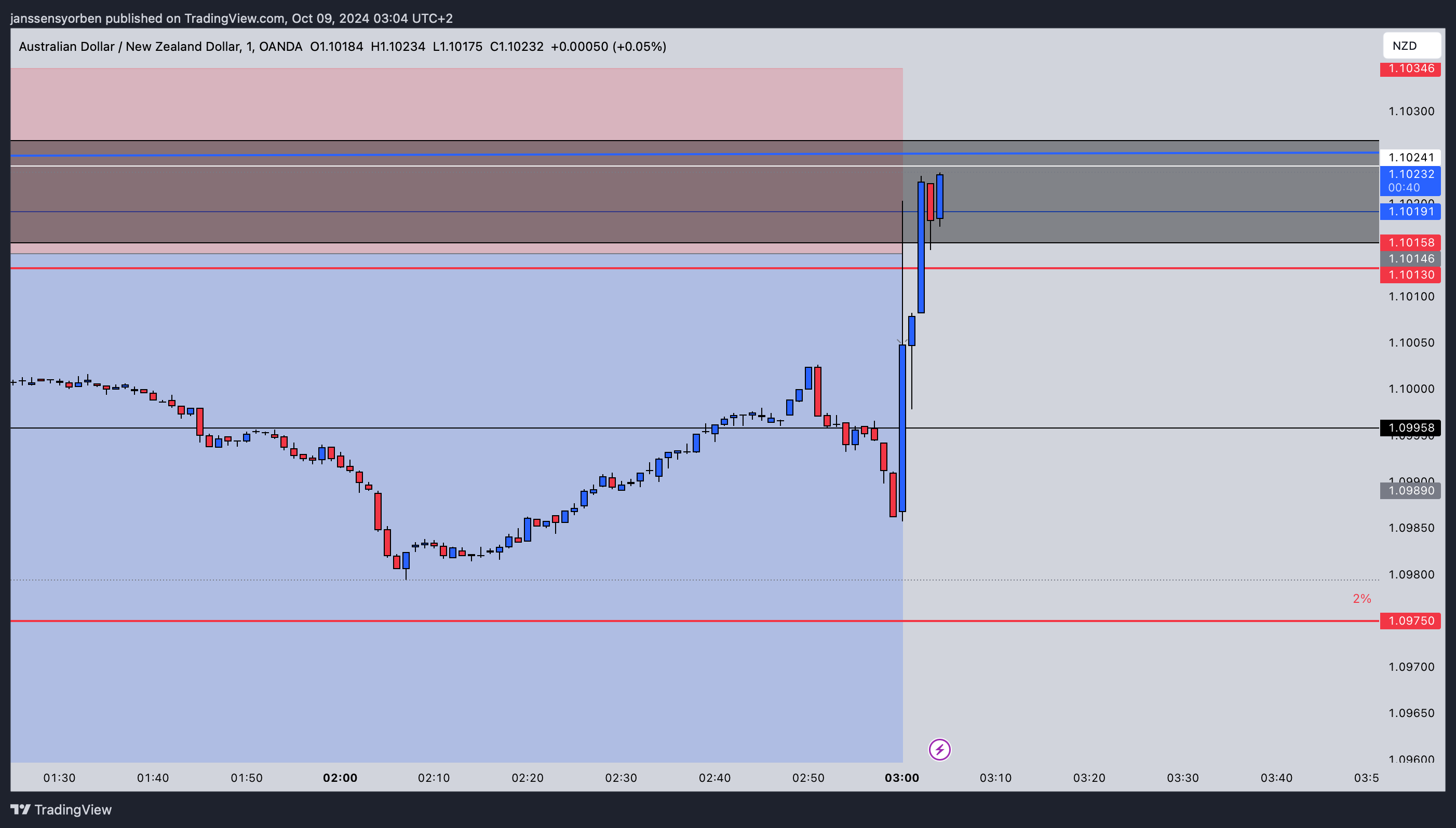 OANDA:AUDNZD Chart Image by YorEdge