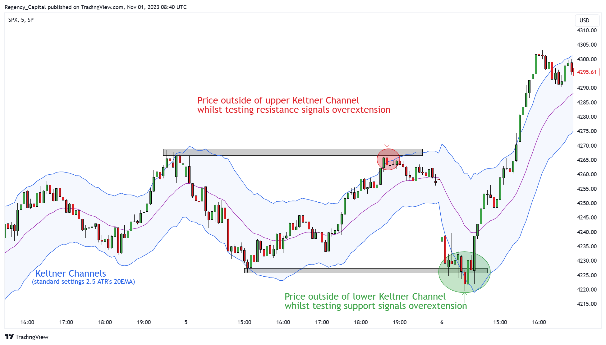 SP:SPX Chart Image by Regency_Capital