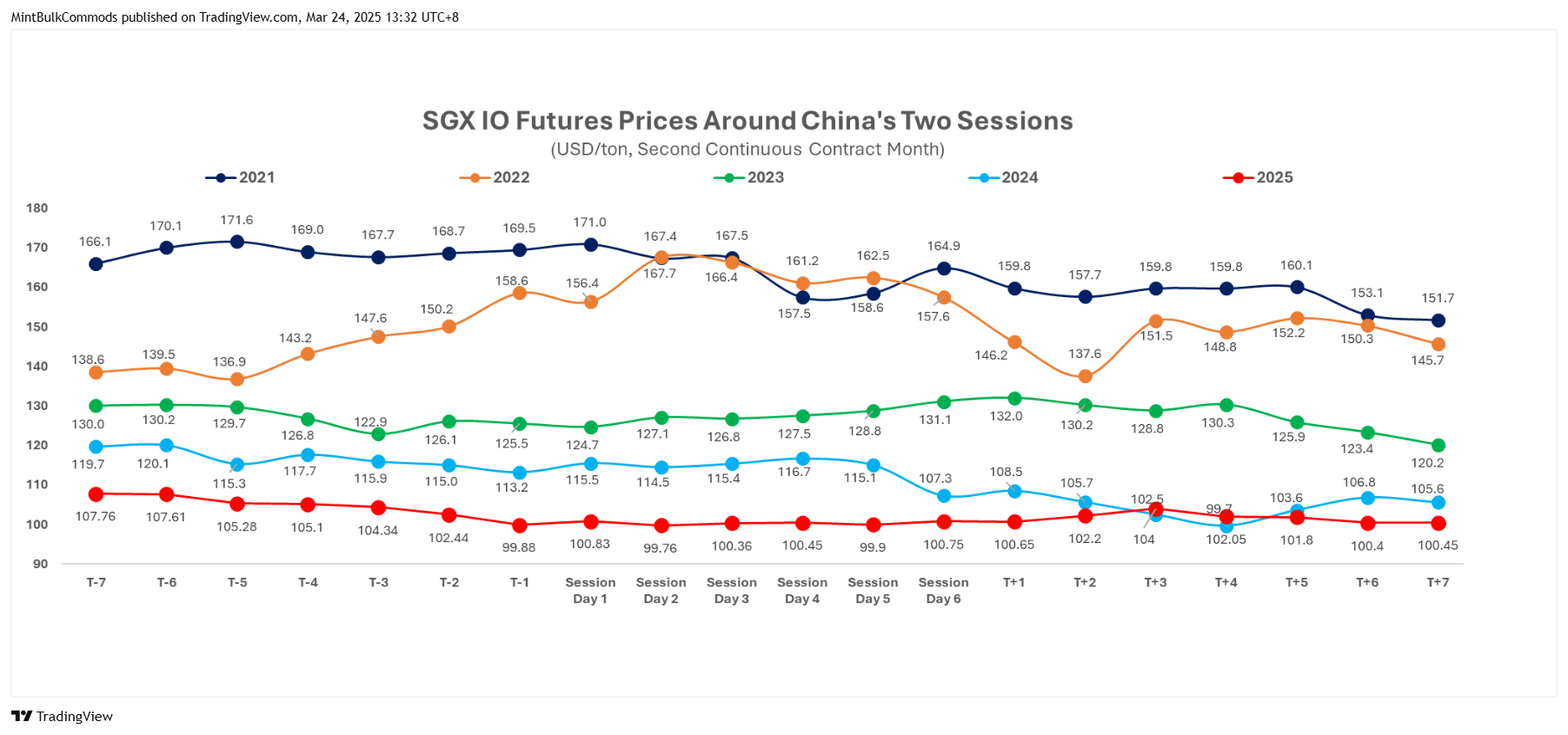 SGX_DLY:FEF2! Chart Image by MintBulkCommods