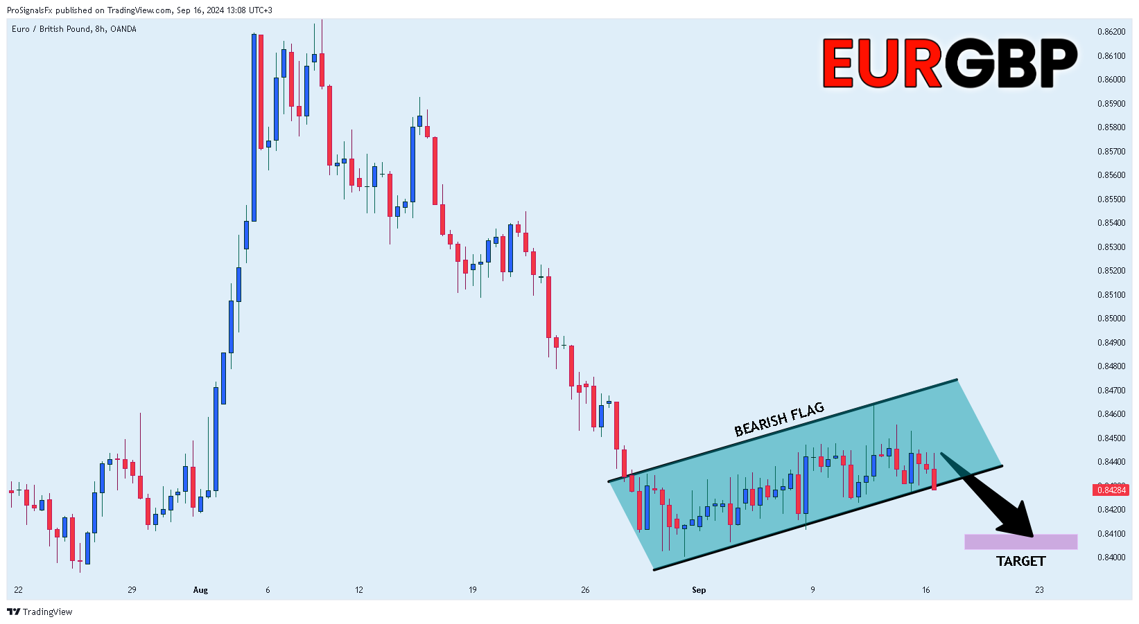 OANDA:EURGBP Chart Image by ProSignalsFx