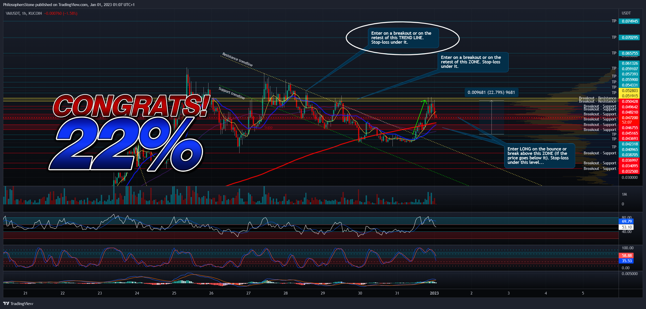 KUCOIN:VAIUSDT Chart Image by PhilosophersStone