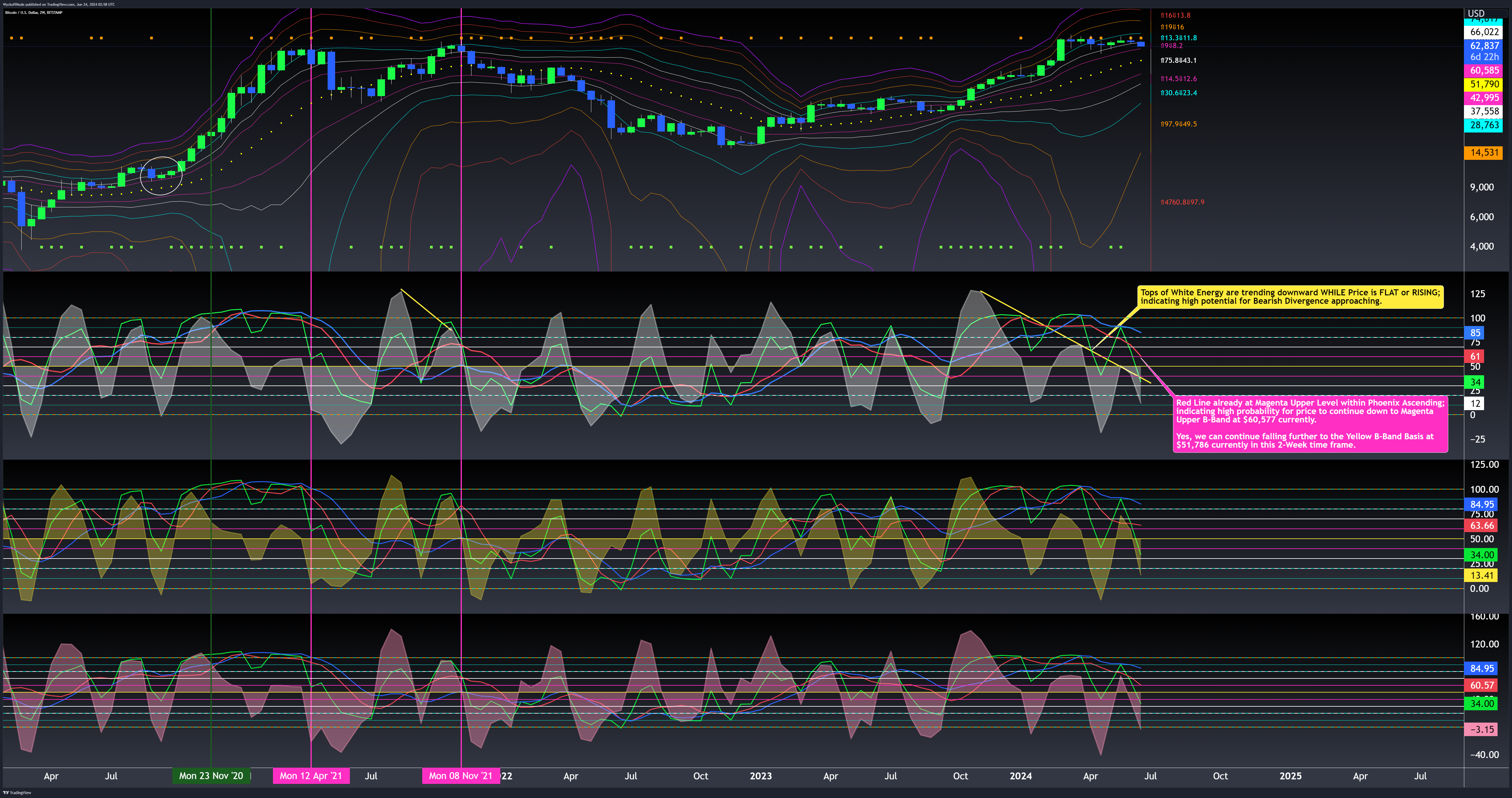 BITSTAMP:BTCUSD Chart Image by WyckoffMode