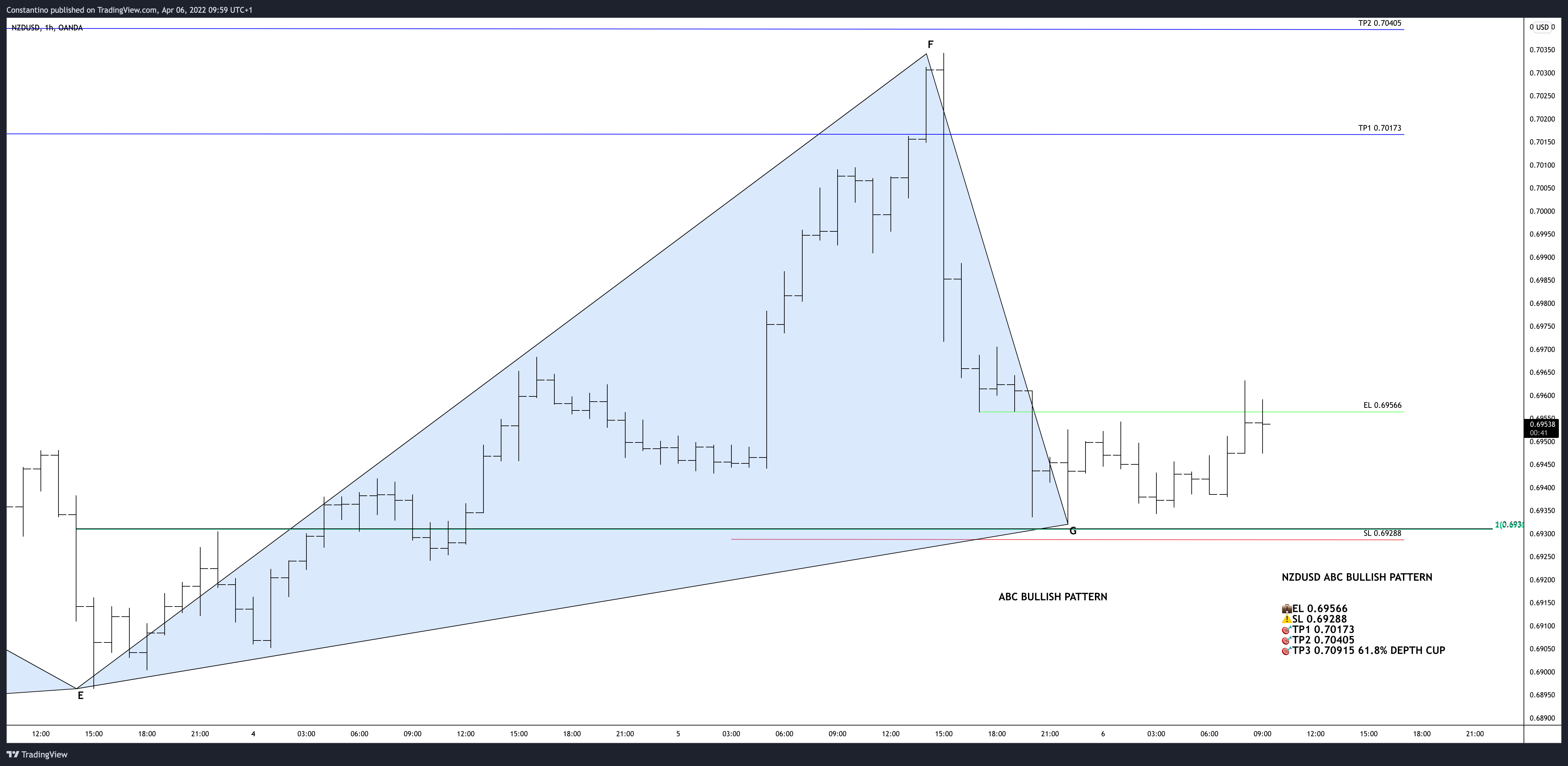 OANDA:NZDUSD Chart Image by TradeChartPatternsLikeThePros