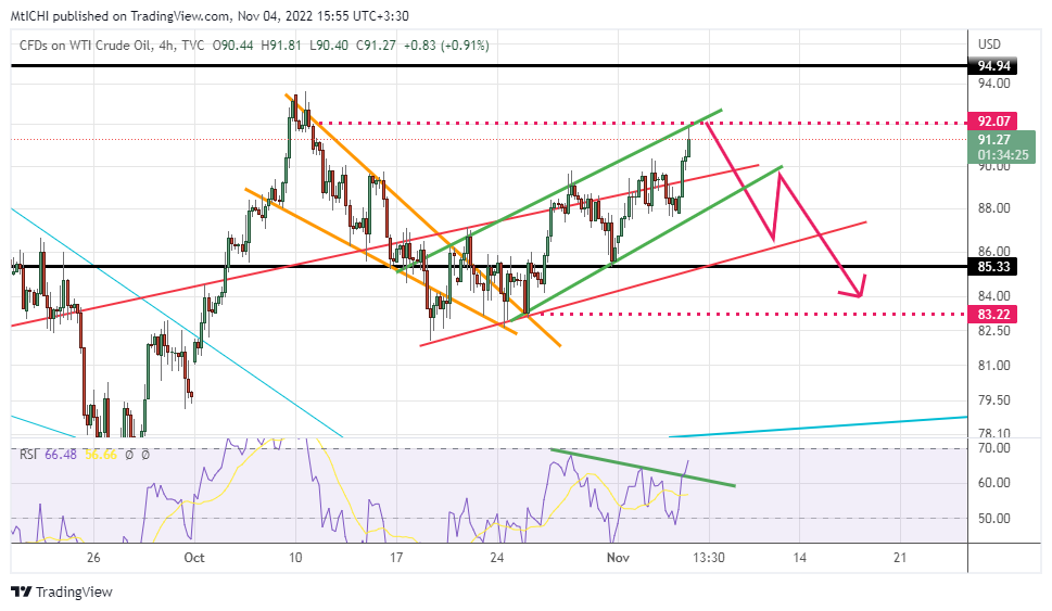 TVC:USOIL Chart Image by MtICHI