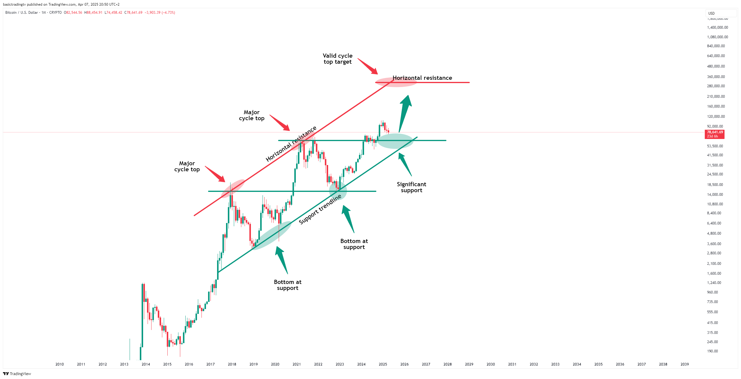 CRYPTO:BTCUSD Chart Image by basictradingtv