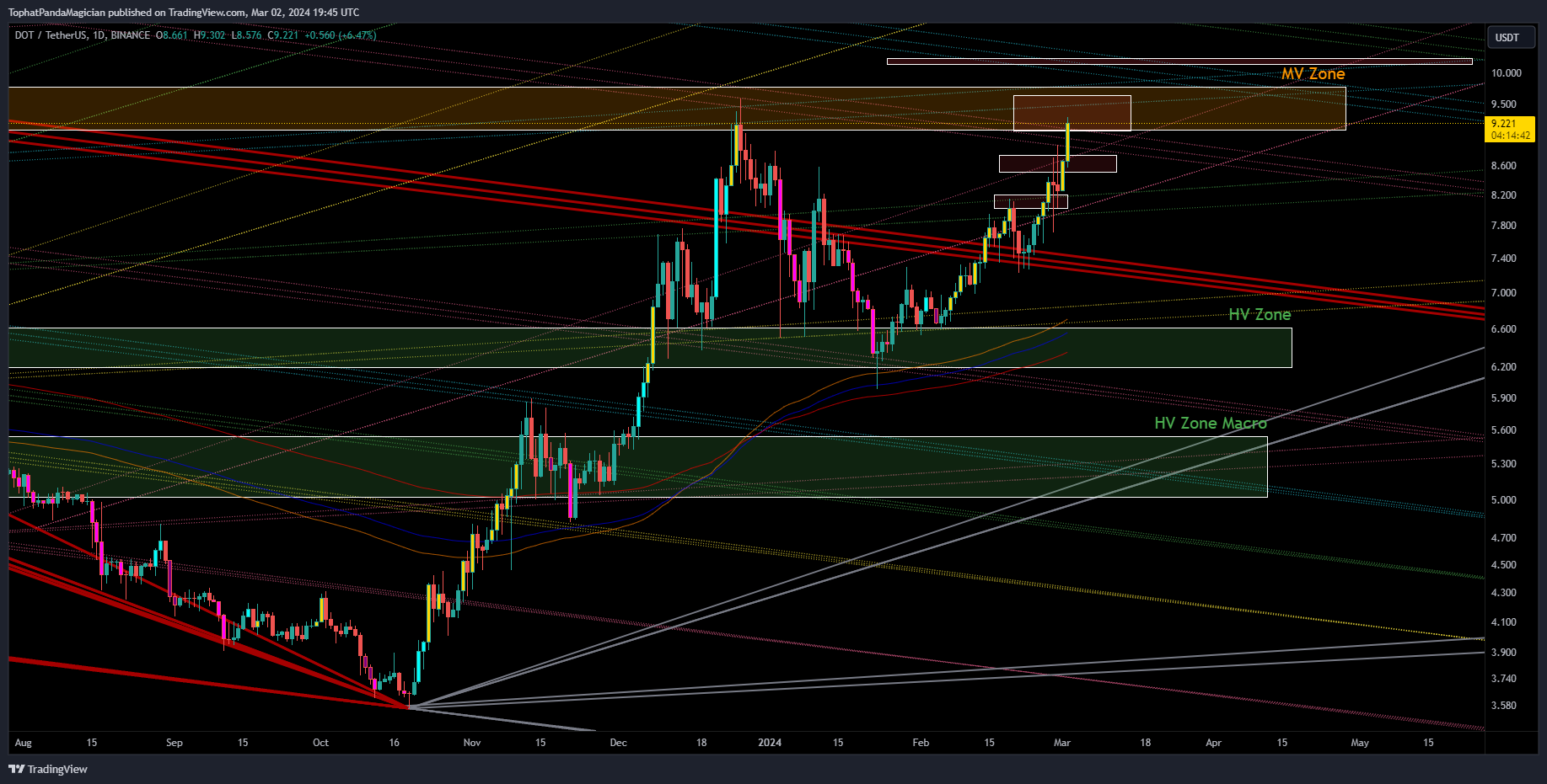 BINANCE:DOTUSDT Chart Image by TophatPandaMagician